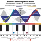 DiatonicStandingWave.jpg